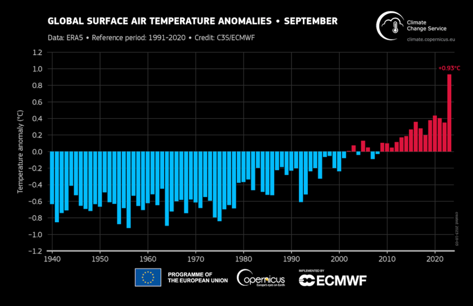 September 2023’s temperatures were far above past Septembers. <a href="https://climate.copernicus.eu/copernicus-september-2023-unprecedented-temperature-anomalies" rel="nofollow noopener" target="_blank" data-ylk="slk:Copernicus;elm:context_link;itc:0;sec:content-canvas" class="link ">Copernicus</a>