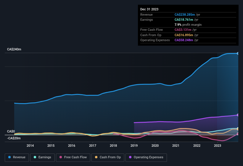 earnings-and-revenue-history