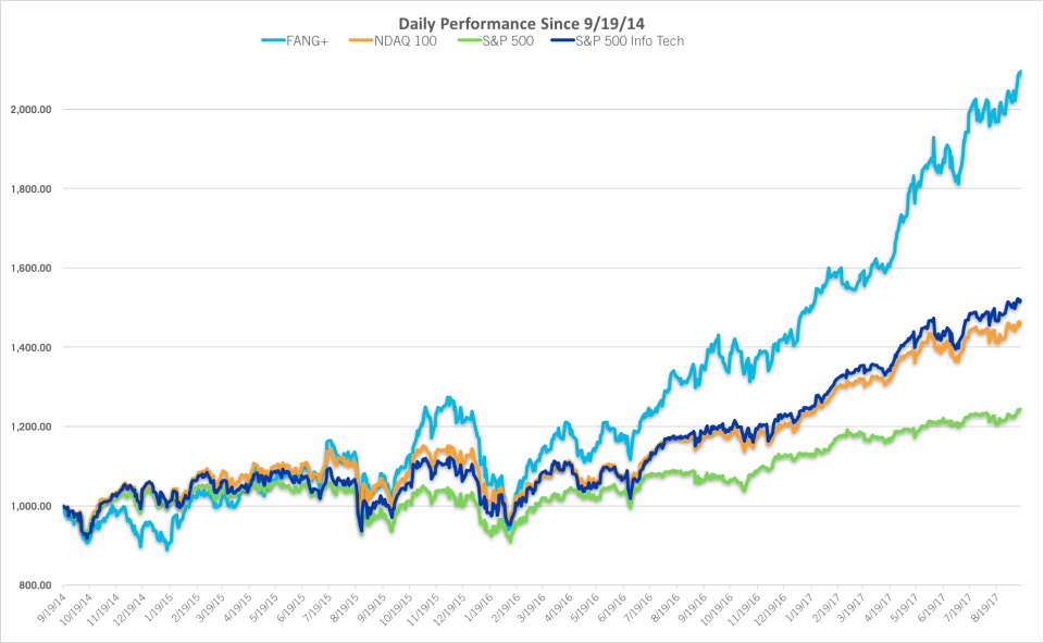 The FANG stocks have been on a tear over the last year. (Source: NYSE)