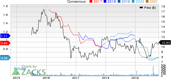 Gannett Co., Inc. Price and Consensus