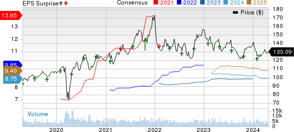 Quest Diagnostics Incorporated Price, Consensus and EPS Surprise