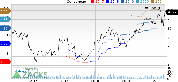 Akamai Technologies, Inc. Price and Consensus