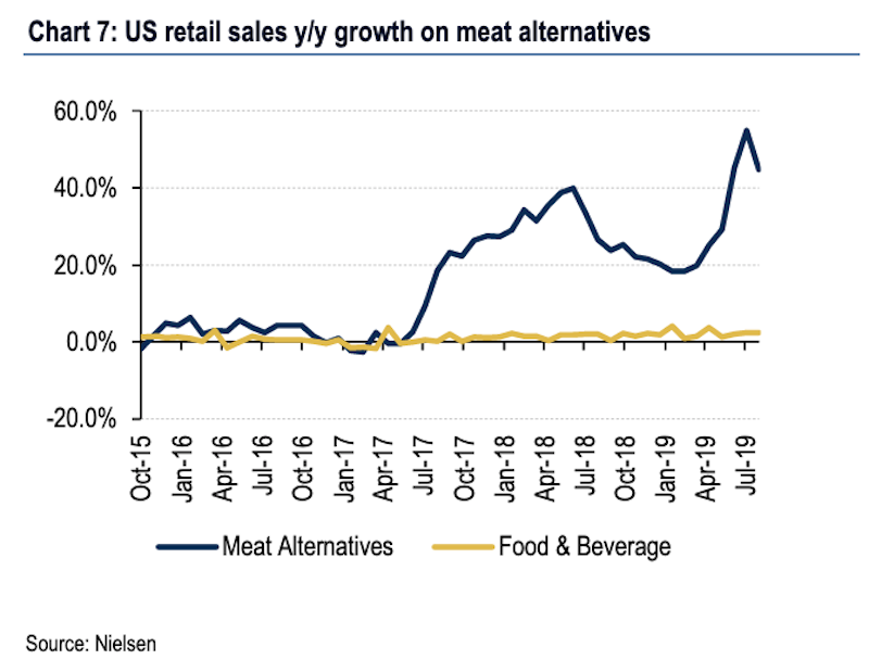 Meat alternatives have seen sales rise faster than 40% at points during the last year, far outpacing the modest growth often seen in the mature food & beverage industry. (Source: Bank of America Merrill Lynch)