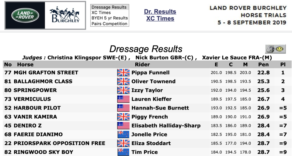 Five British riders are in the top 10 of the leaderboard after the dressage events at Land Rover Burghley Horse Trials. Saturday and Sunday will see action in the cross-country and show jumping disciplines.