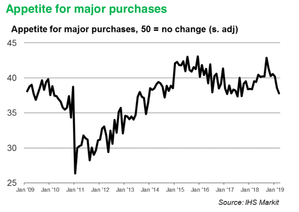 Brits were increasingly shunning away from big-ticket purchases in March.