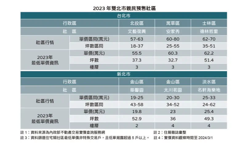 ▲雙北2023年親民價預售案。（圖／住展雜誌提供）