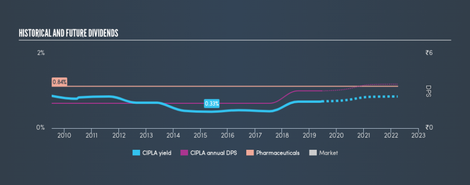 NSEI:CIPLA Historical Dividend Yield, June 16th 2019