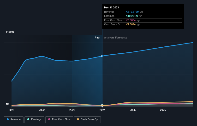 XTRA:M12 Earnings and Revenue Growth as at Aug 2024