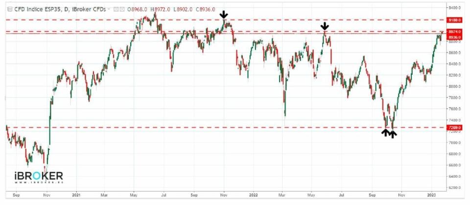 ¿Podrá el Ibex 35 superar los 9.000 puntos? Así lo ven los expertos