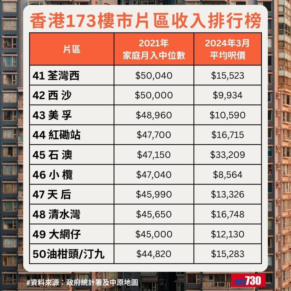 全港最富貴地區排名｜香港173樓市片區收入排行榜，荃灣西排41名（am730製圖）