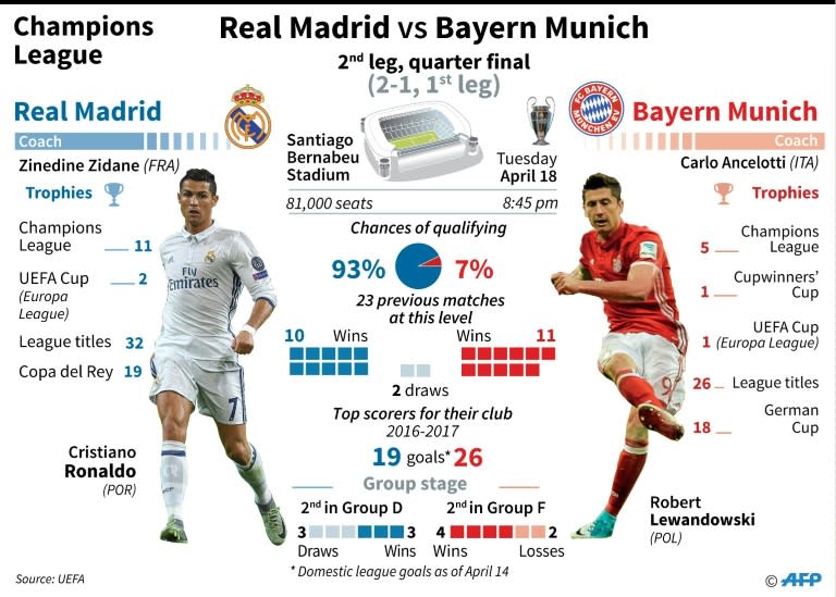 Champions League: Real Madrid vs Bayern Munich