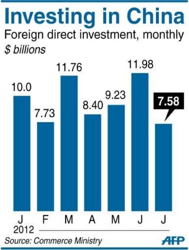 Graphic showing monthly foreign investment in China