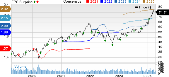 Fastenal Company Price, Consensus and EPS Surprise