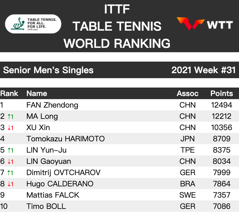 國際桌球總會公布31週世界男單排名。（圖／翻攝自ITTF網站）