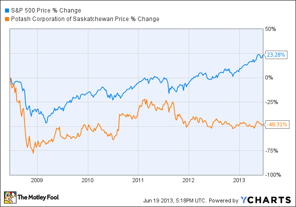 ^SPX Chart