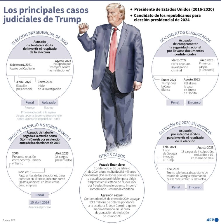 Los principales casos judiciales que enfrenta el expresidente de Estados Unidos Donald Trump, al 22 de abril de 2024 (Sophie Ramis, Olivia Bugault)