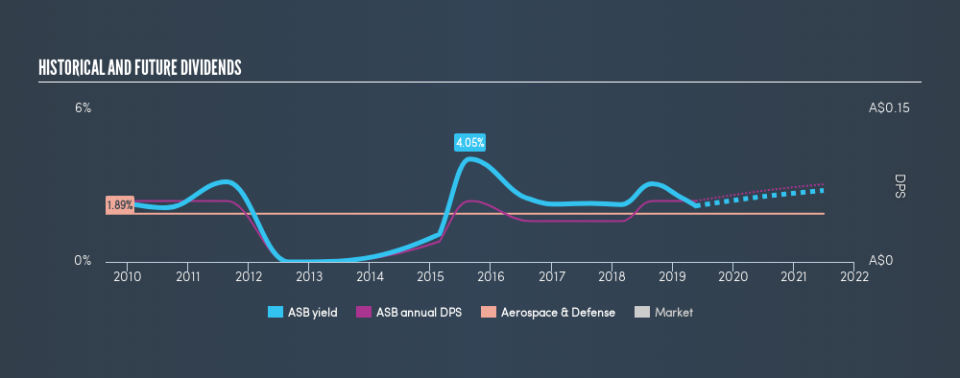 ASX:ASB Historical Dividend Yield, May 20th 2019