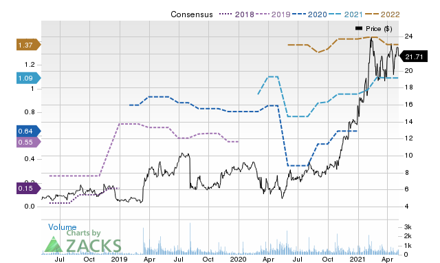 Price Consensus Chart for AVID