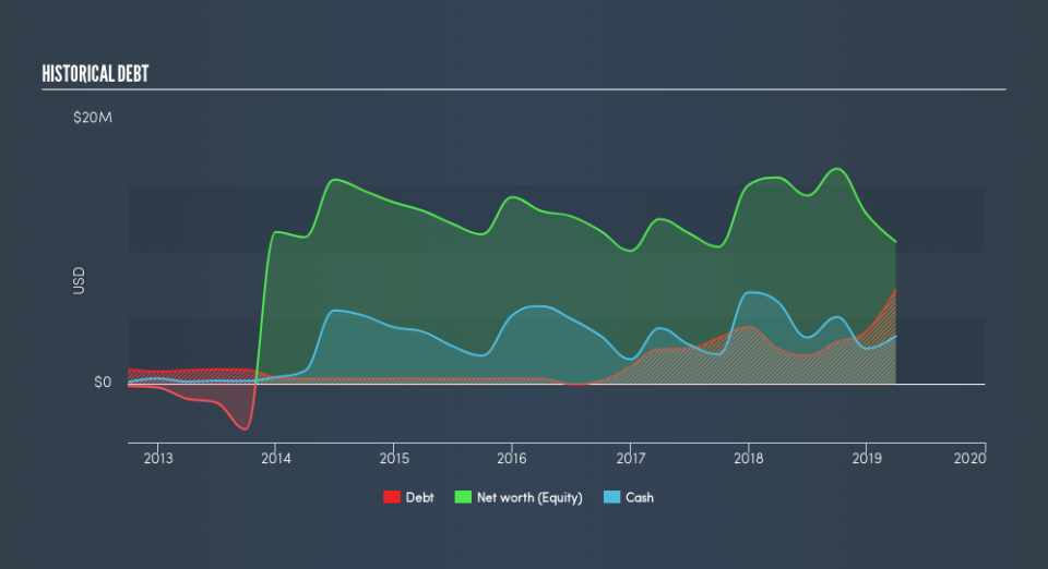 NasdaqCM:GNUS Historical Debt, July 4th 2019