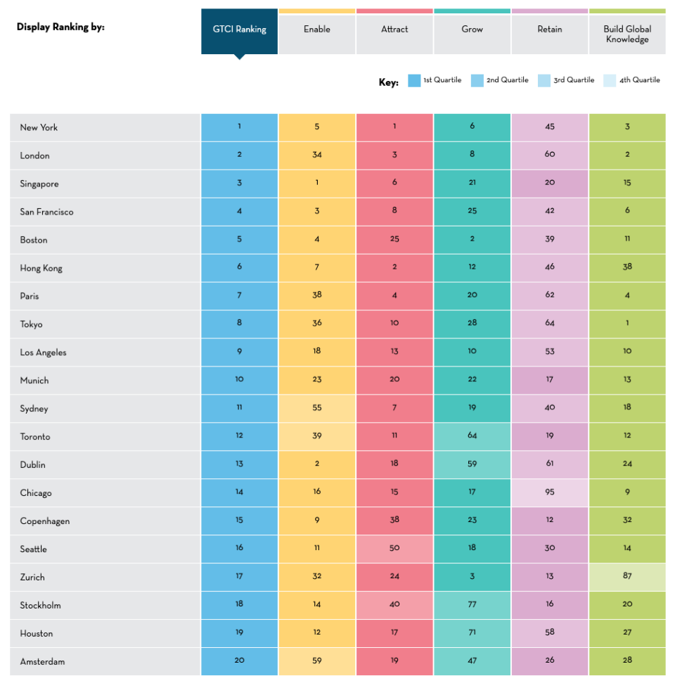 Chart of top 20 most attractive cities for global workers.