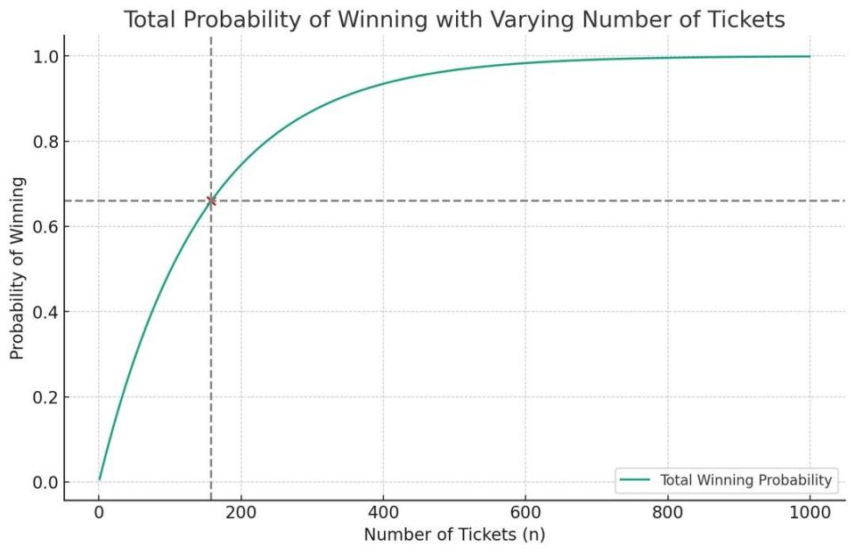網友問唐鳳如何增加發票中獎率，唐鳳以圖表解答，158張至少中一張的獎率約66%。（翻攝自Threads）