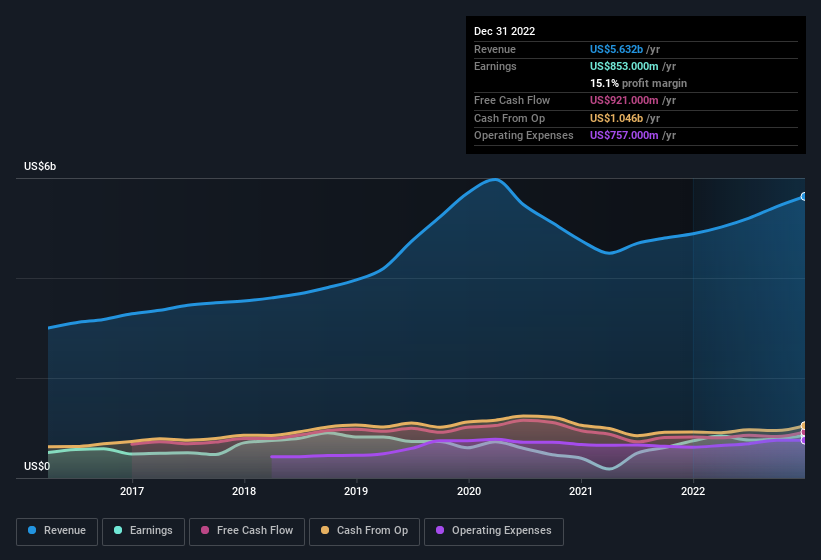 earnings-and-revenue-history