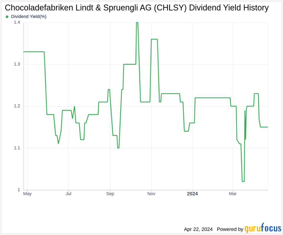 Chocoladefabriken Lindt & Spruengli AG's Dividend Analysis