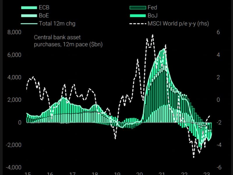 Central bank balance sheets appear to have troughed. (TS Lombard, The Market Ear)