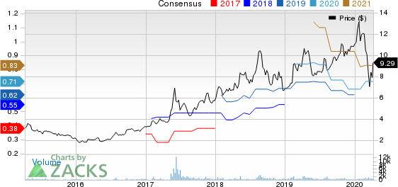 Camtek Ltd. Price and Consensus