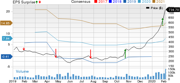 Tesla, Inc. Price, Consensus and EPS Surprise