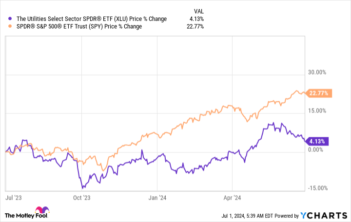 XLU chart