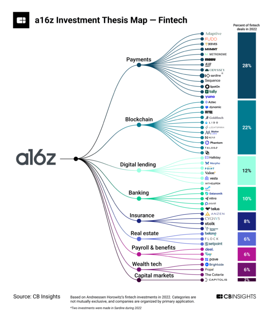 Andreesen Horowitz bets on mortgages, and also bets on other areas of fintech.  The base point zooms in on mortgages and housing