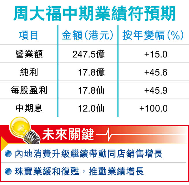 周大福：銷售增補存貨 不派特別息