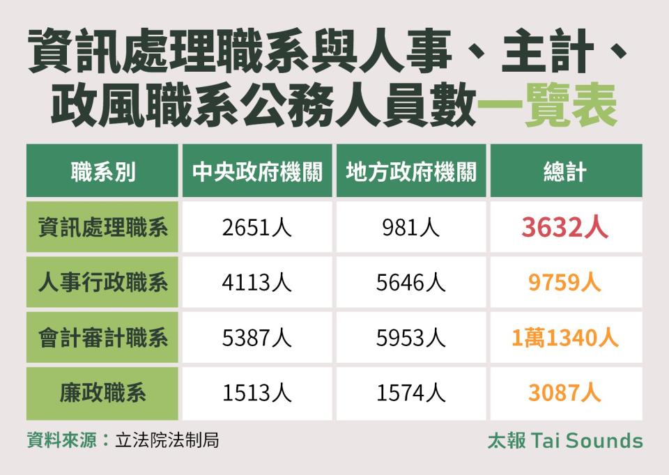 依據銓敘部2022年底統計資料顯示，全國公務人員資訊處理職系有3632 人，對照人事行政職系、會計審計職系及廉政職系人員的人數，人力明顯不足。