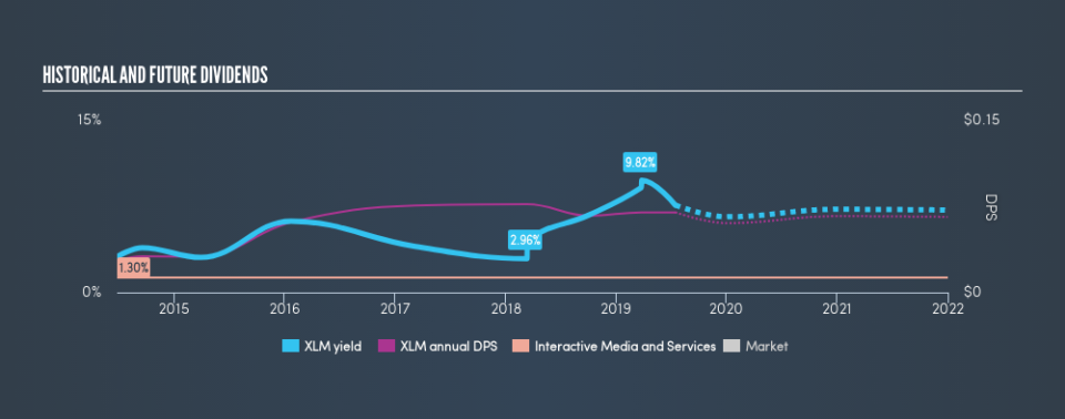 AIM:XLM Historical Dividend Yield, July 15th 2019