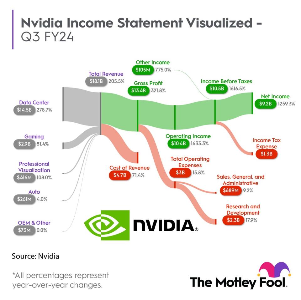 Nvidia Income Statement Visualized, Q3 FY24