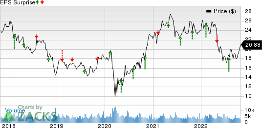 CNO Financial Group, Inc. Price and EPS Surprise