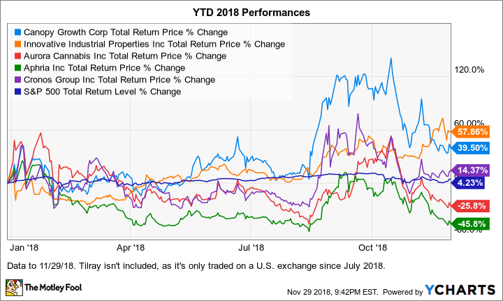 CGC Total Return Price Chart