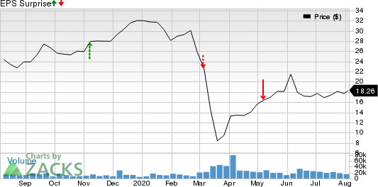 Canadian Natural Resources Limited Price and EPS Surprise