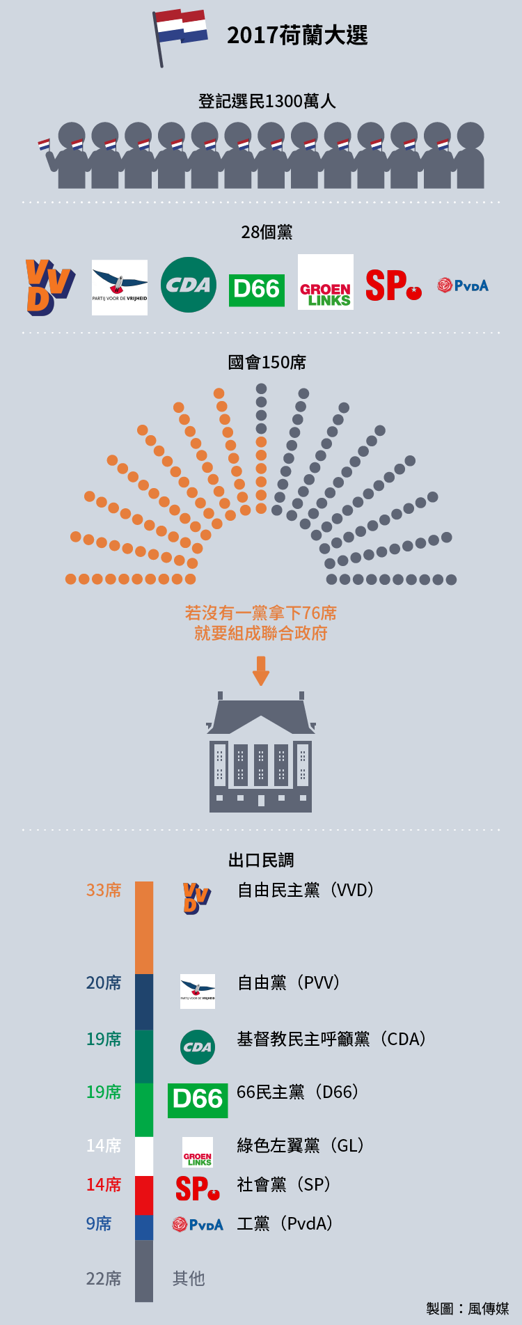 2017荷蘭大選。（風傳媒製圖）