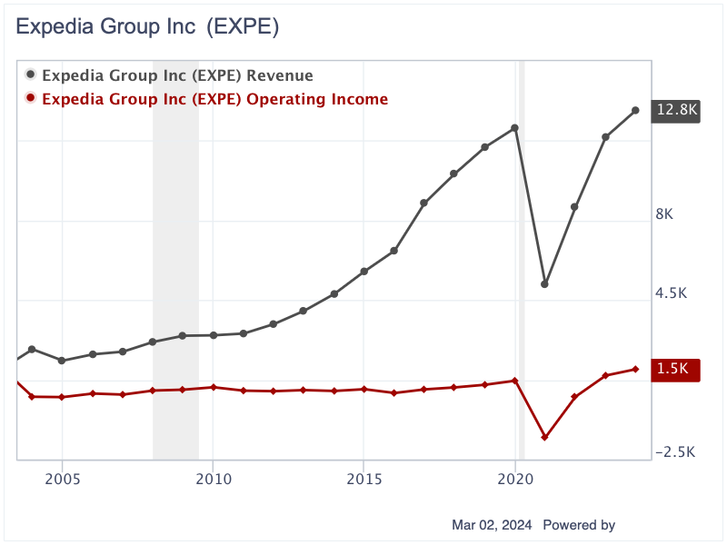 Expedia Offers an Attractive Buyback Yield and Upside Potential