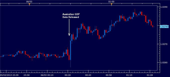 Forex_Australian_Dollar_Gains_as_Fourth_Quarter_GDP_Rises_body_australiaGDP.png, Australian Dollar Gains as Fourth Quarter GDP Rises