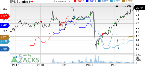 Saratoga Investment Corp Price, Consensus and EPS Surprise