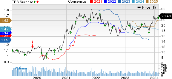 Element Solutions Inc. Price, Consensus and EPS Surprise