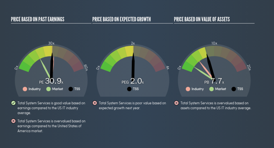 NYSE:TSS Price Estimation Relative to Market, May 3rd 2019