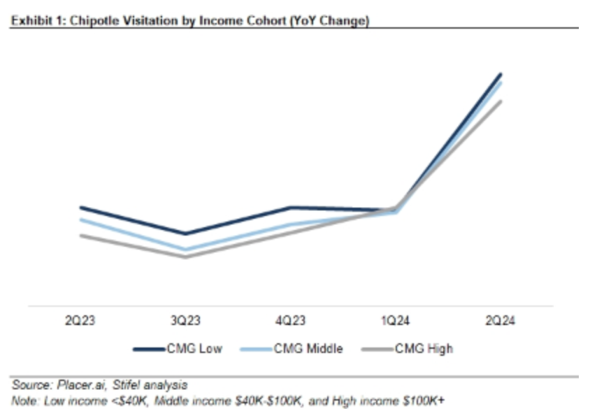 Lower income households flock to Chipotle given greater value perception.