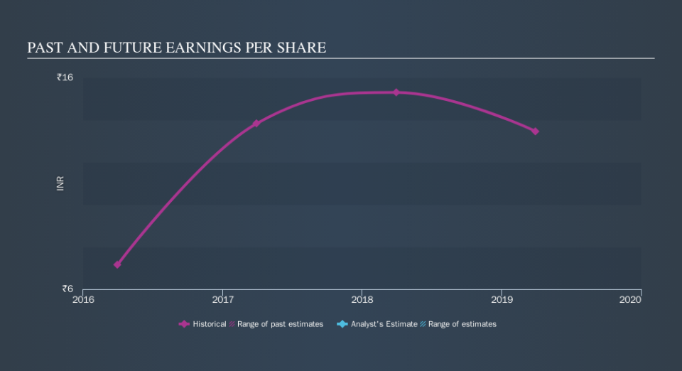 NSEI:MMP Past and Future Earnings, October 19th 2019