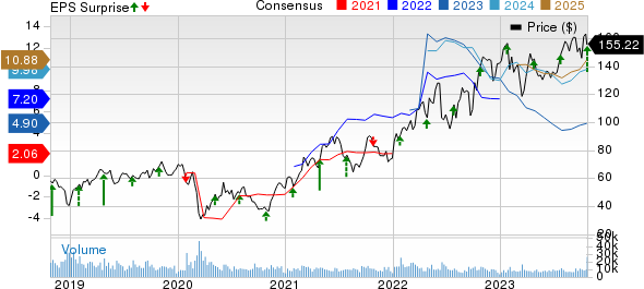 Hess Corporation Price, Consensus and EPS Surprise