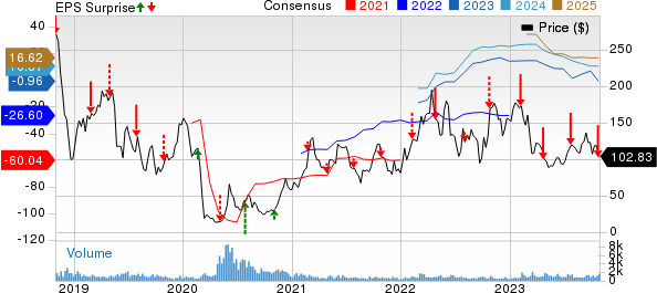 Nabors Industries Ltd. Price, Consensus and EPS Surprise