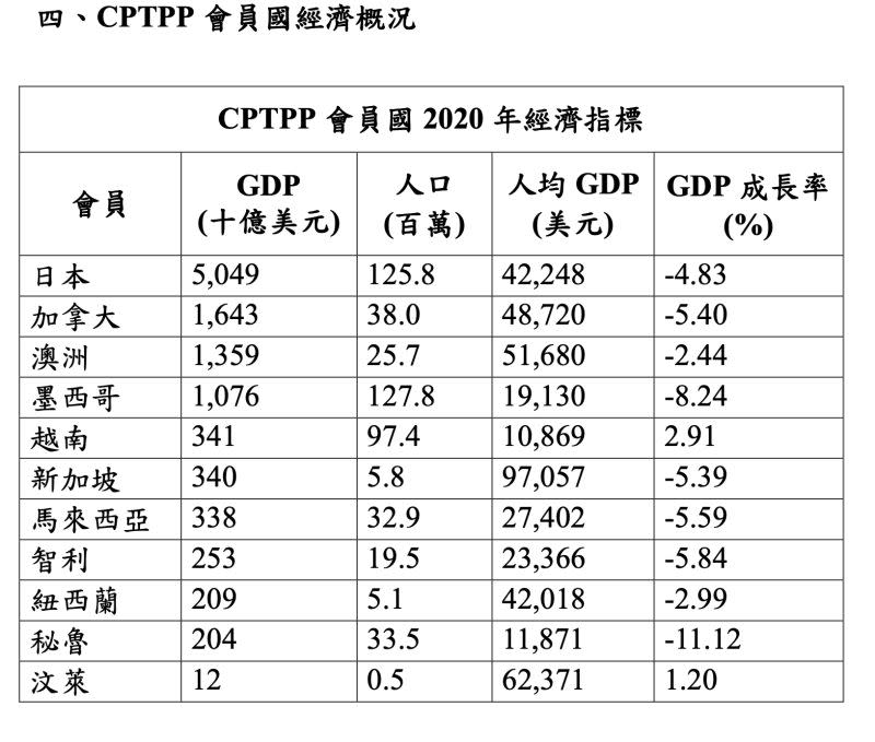 ▲CPTPP會員國2020年經濟指標。（圖／行政院經貿談判辦公室提供）